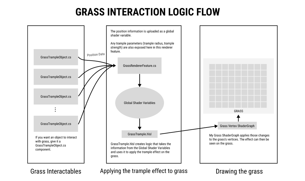 Grass interaction logic flow